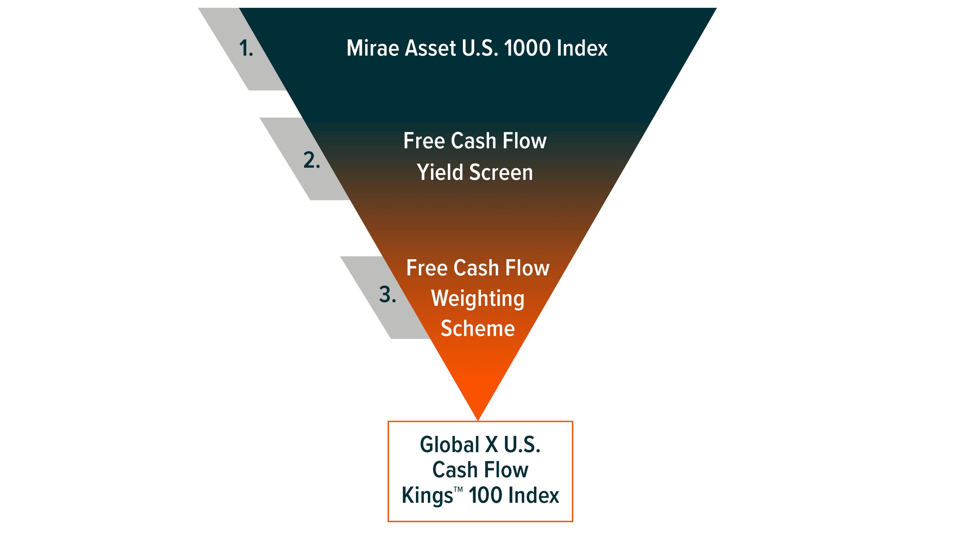 230531 - Introducing the U.S. Cash Flow Kings 100 ETF_07.png